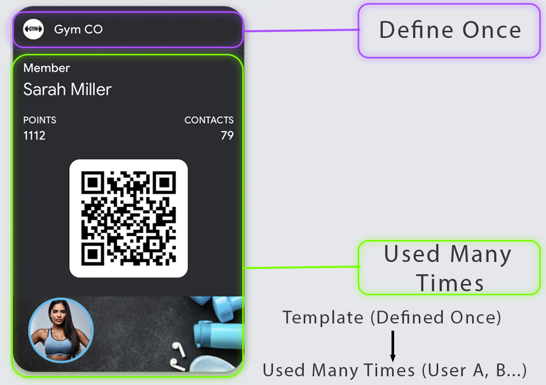 Access credential defined once, used by many users